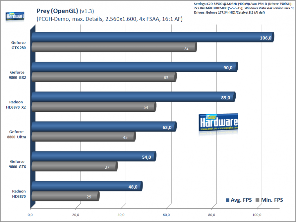 Geforce GTX280 im Test: Prey, 2.560x1.600 (Bild: PCGH)