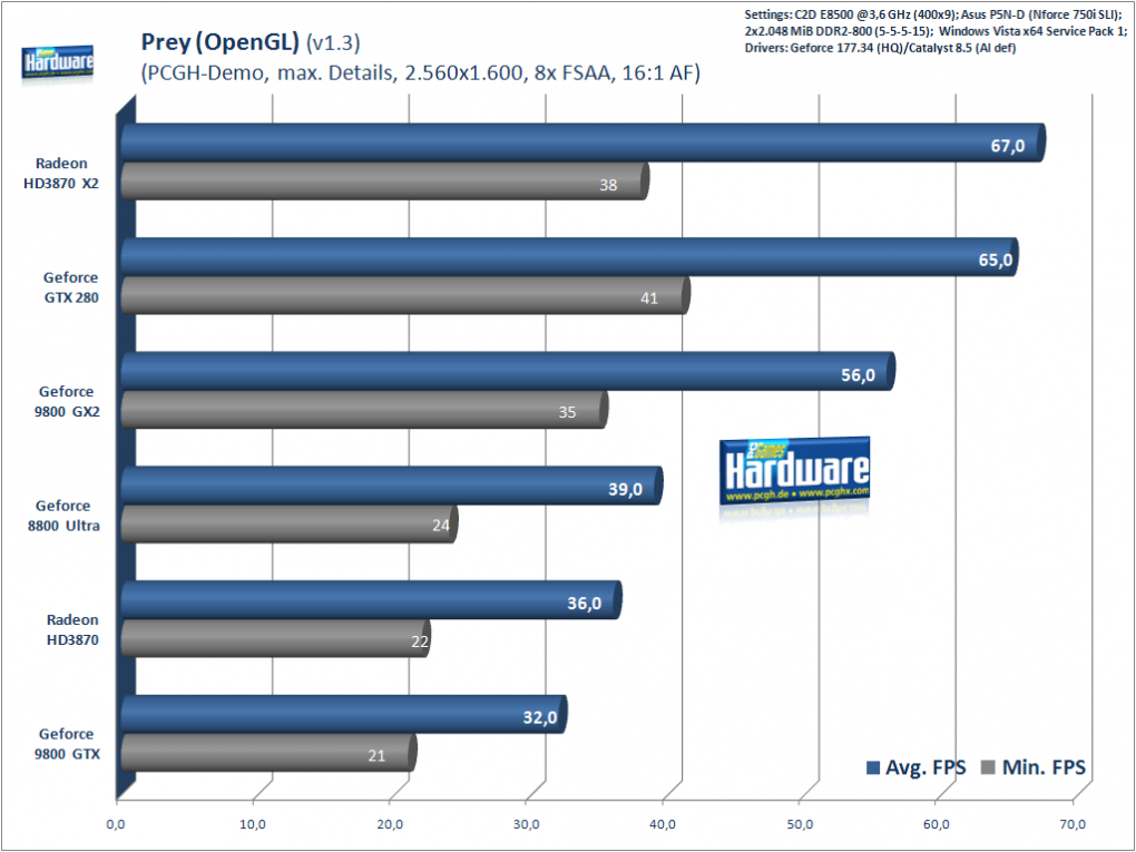 Geforce GTX280 im Test: Prey, 2.560x1.600 (Bild: PCGH)