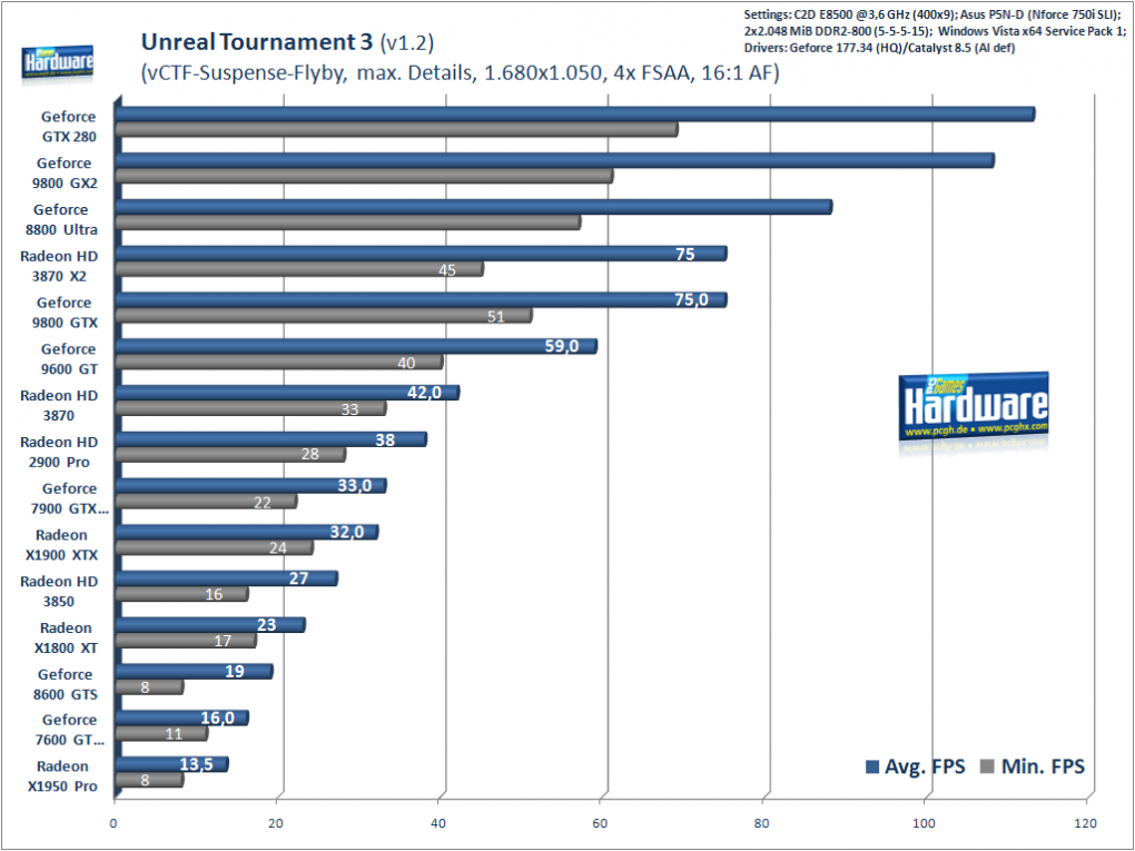 Geforce GTX280 im Test: Unreal Tournament 3, 1.680x1.050 (Bild: PCGH)
