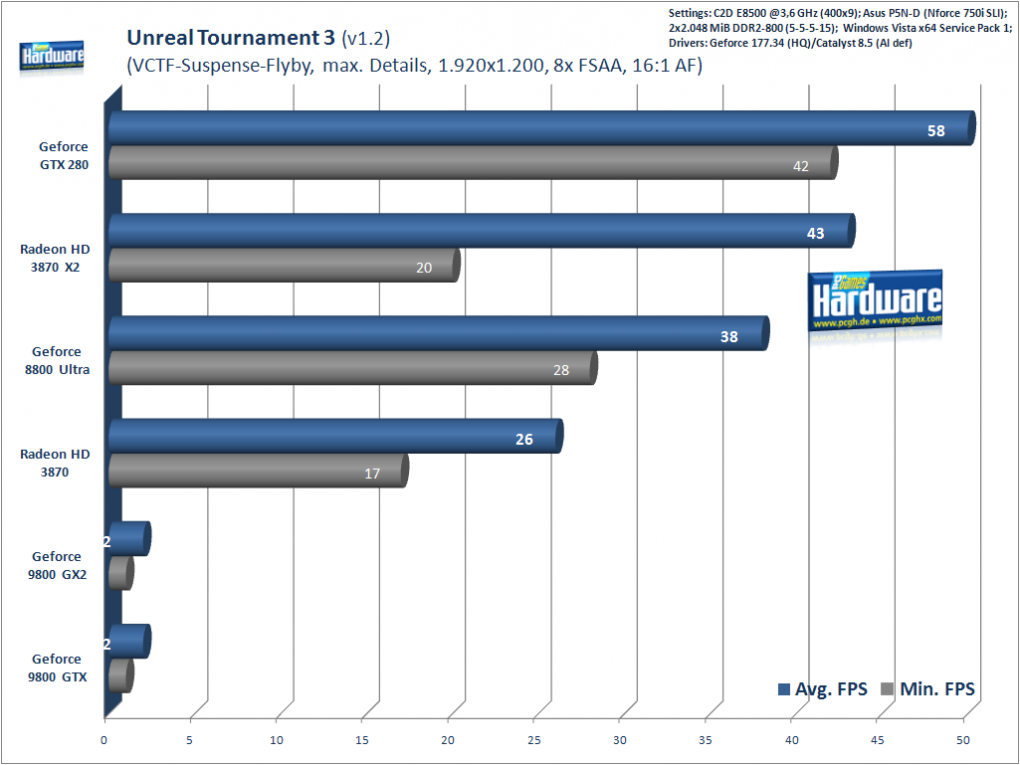 Geforce GTX280 im Test: Unreal Tournament 3, 1.920x1.200 (Bild: PCGH)