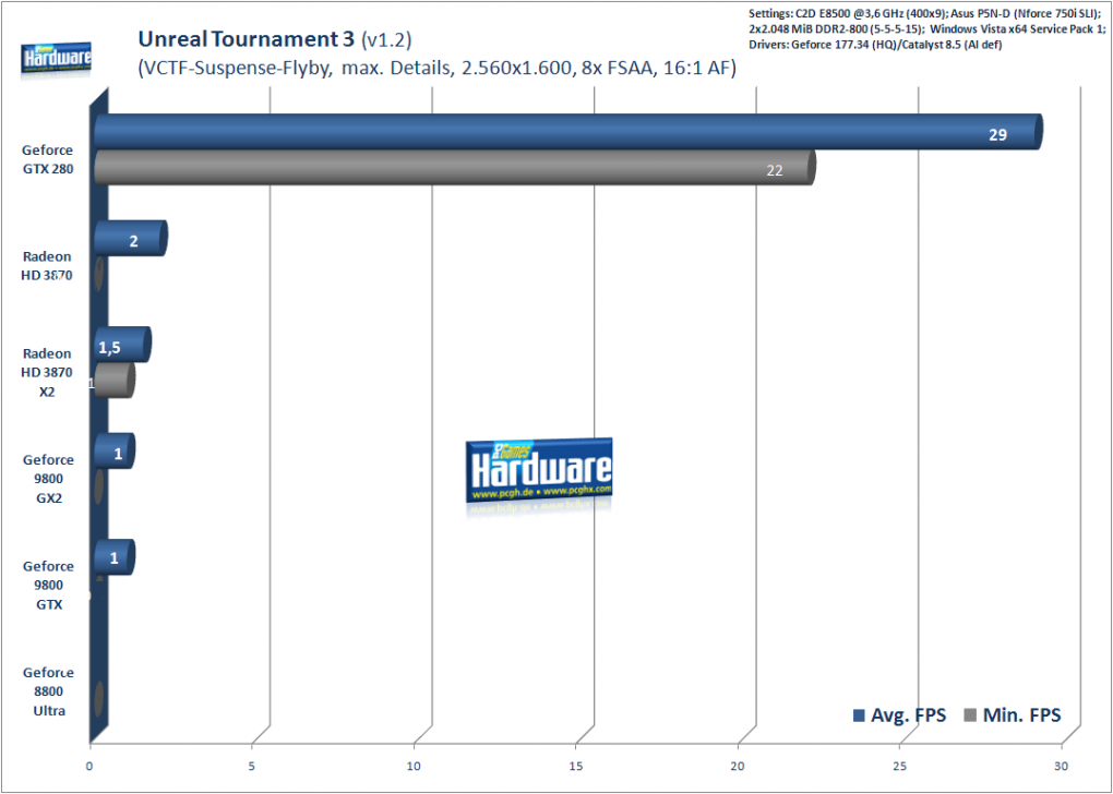 Geforce GTX280 im Test: Unreal Tournament 3, 2.560x1.600 (Bild: PCGH)