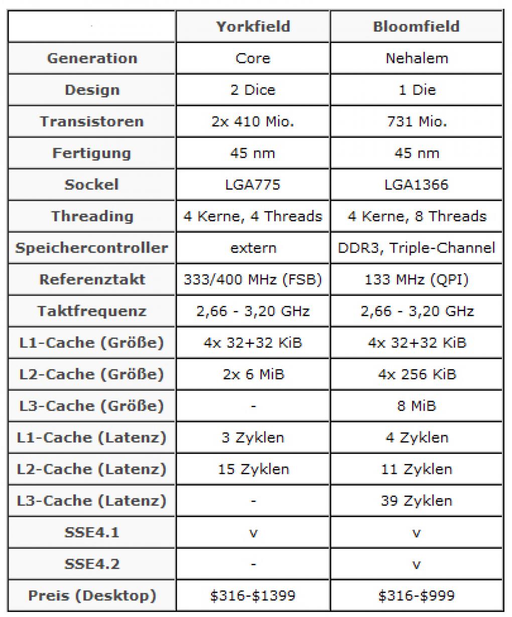 Der kleinsten Ableger des Desktop-Parts Bloomfield, soll für 316 US-Dollar auf den Markt kommen. (Bild: Hardware-Infos.net)
