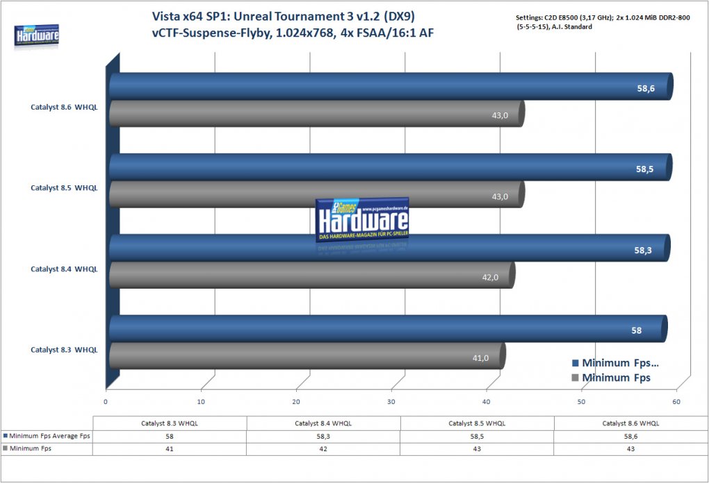 UT3 unter Windows Vista x64 (Bild: PCGH)