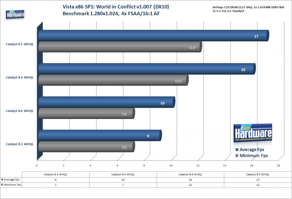 World in Conflict unter Windows Vista x86 (Bild: PCGH)
