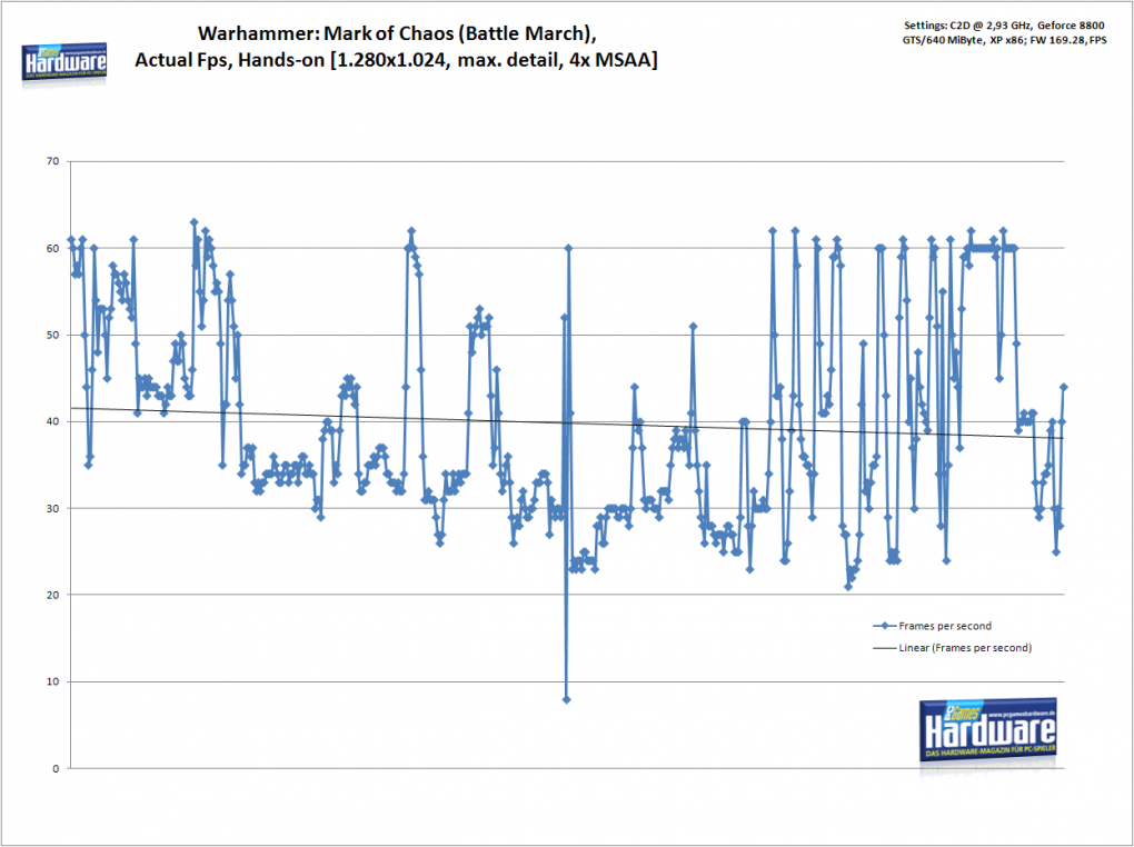 Warhammer: Mark of Chaos - Battle March im Benchmark-Test