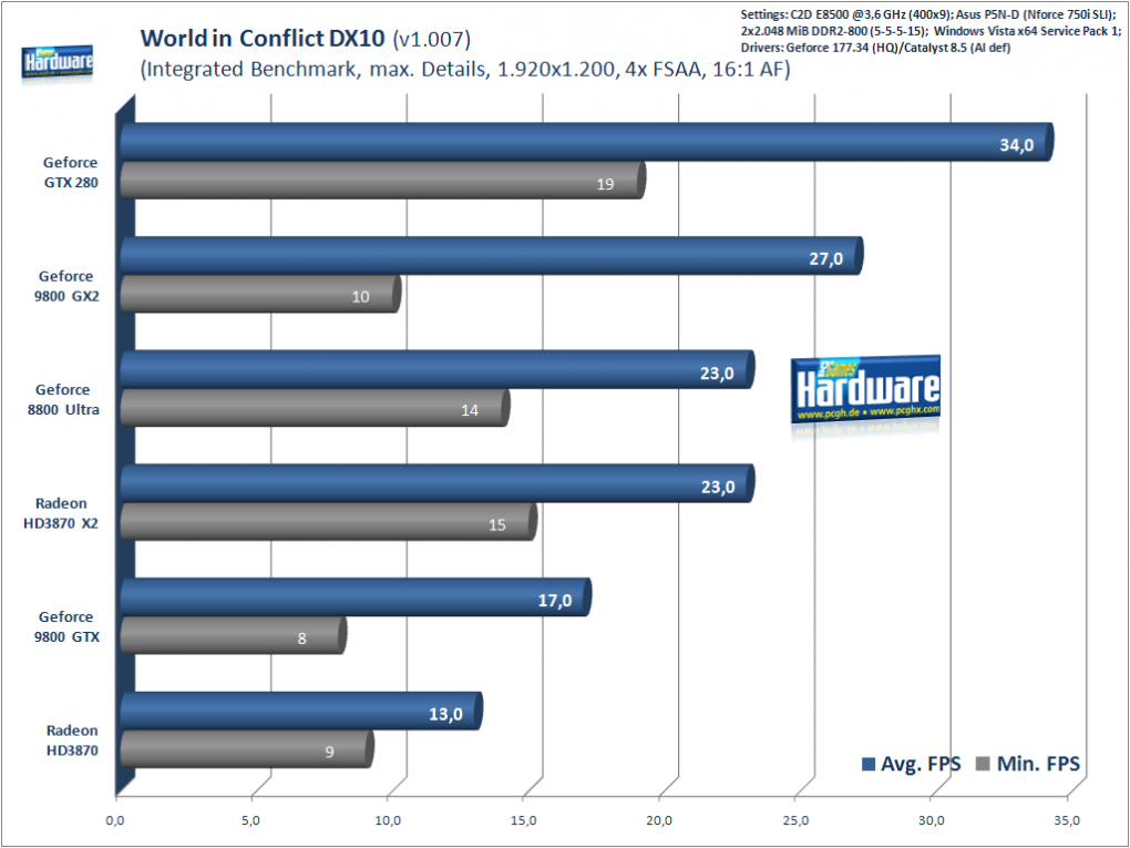 Geforce GTX280 im Test: World in Conflict, 1.920x1.200 (Bild: PCGH)