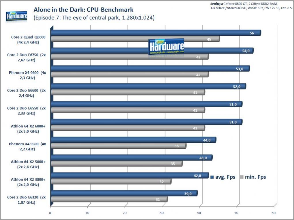 Alone in the Dark: CPU-Benchmarks