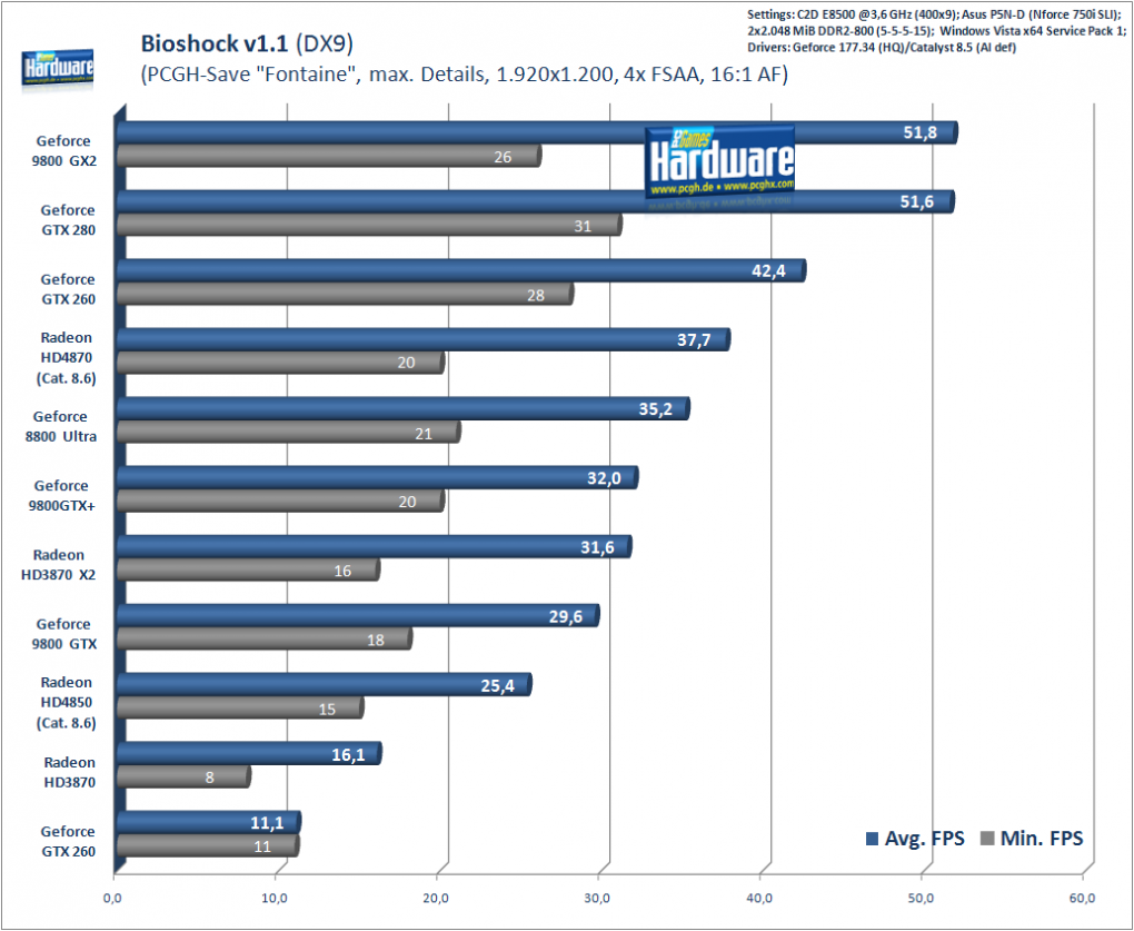 Bioshock, 1.920x1.200, 4x FSAA, 16:1 FSAA