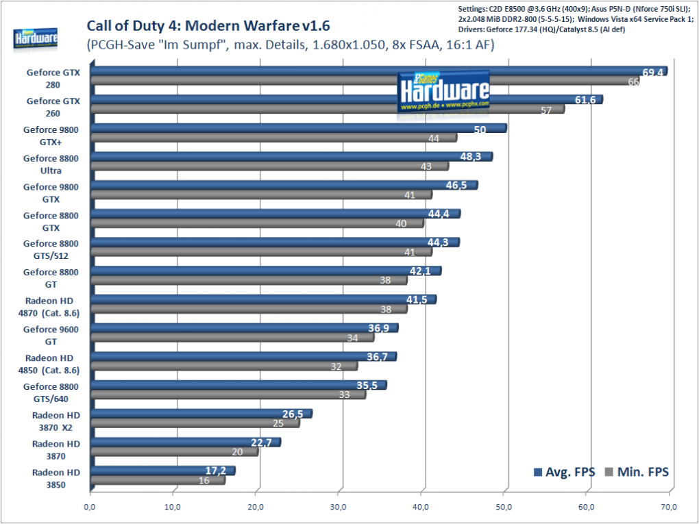 Call of Duty 4, 1.680x1.050, 8x FSAA, 16:1 AF