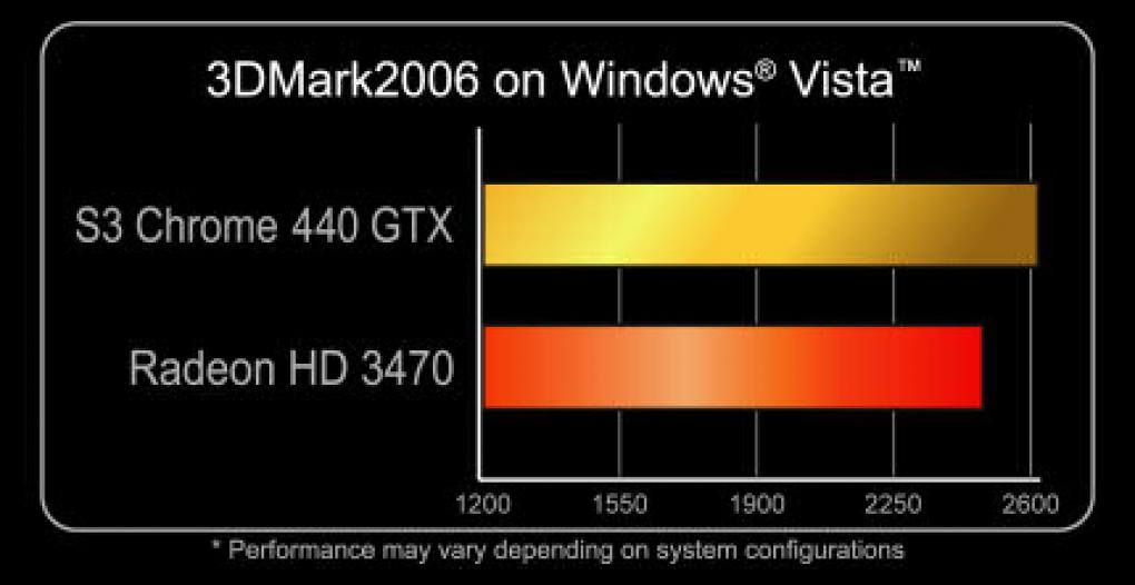 Chrome 440 GTX: Schlägt sie AMDs Radeon HD 3470? (Bild: s3graphics.com)