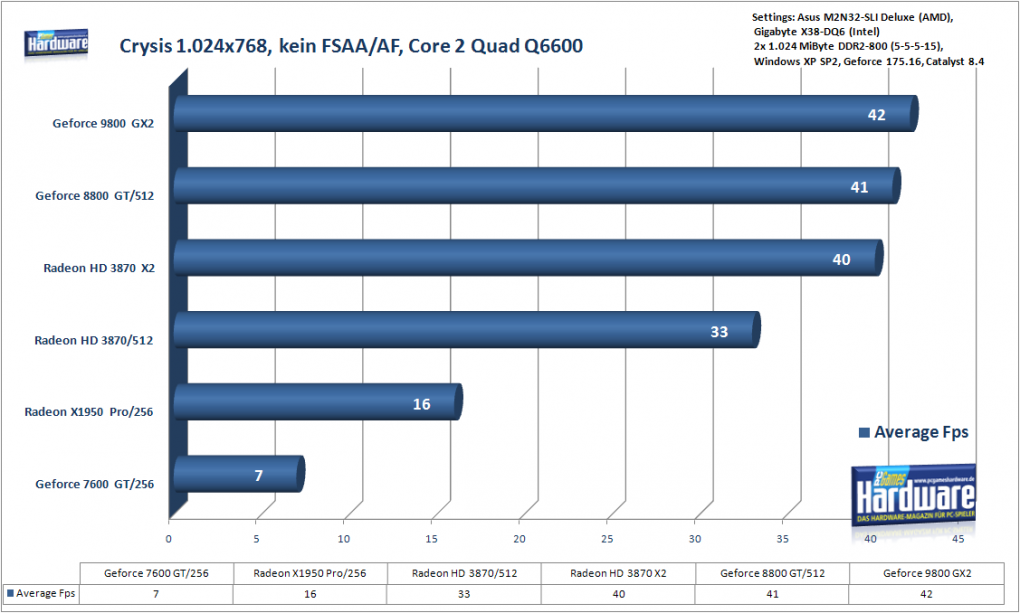 Soviel mehr Fps bringt eine stärkere Grafikkarte mit dem Q6600 in Crysis (1.024x768)