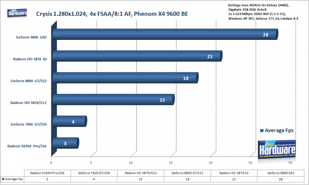 Soviel mehr Fps bringt eine stärkere Grafikkarte mit dem Phenom X4 9600 (1.280x1.024)