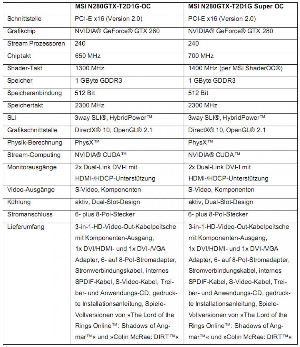 MSI versieht die N280GTX-T2D1G-OC und die N280GTX-T2D1G Super OC mit deutlich erhöhten Arbeitsfrequenzen aus