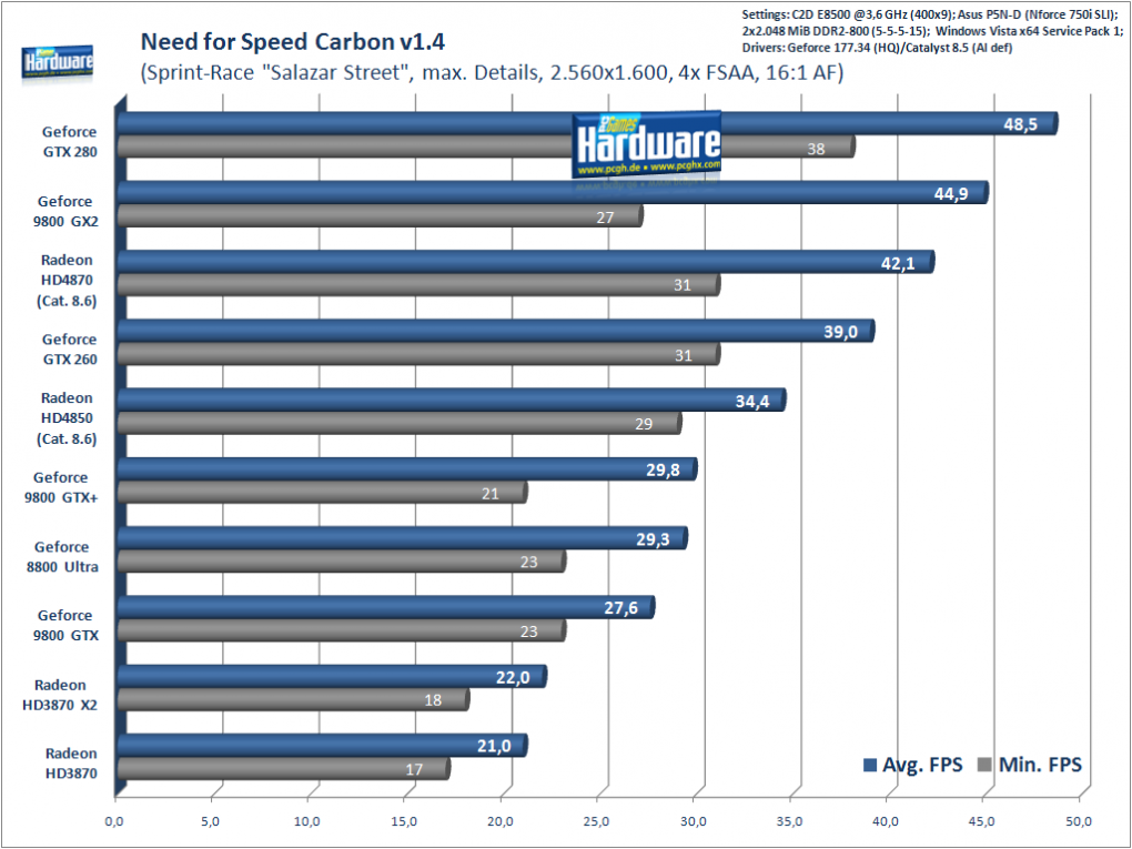 Need for Speed Carbon, 2.560x1.600, 4x FSAA, 16:1 AF
