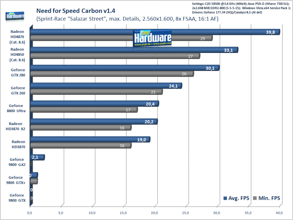 Need for Speed Carbon, 2.560x1.600, 8x FSAA, 16:1 AF