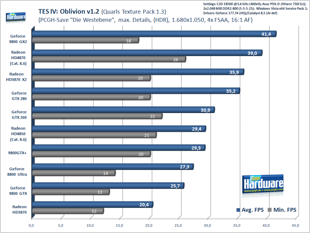 Oblivion, 1.680x1.050, 4x FSAA, 16:1 AF