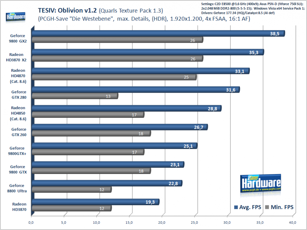 Oblivion, 1.920x1.200, 4x FSAA, 16:1 AF