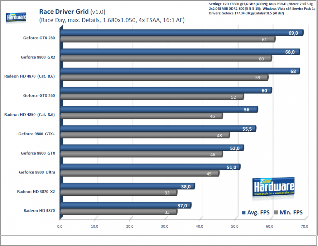 Race Driver GRID, 1.680x1.050, 4x FSAA, 16:1 AF