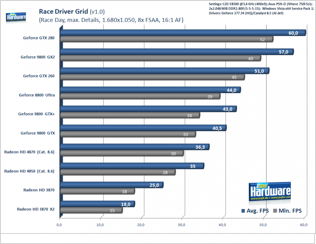 Race Driver GRID, 1.680x1.050, 8x FSAA, 16:1 AF