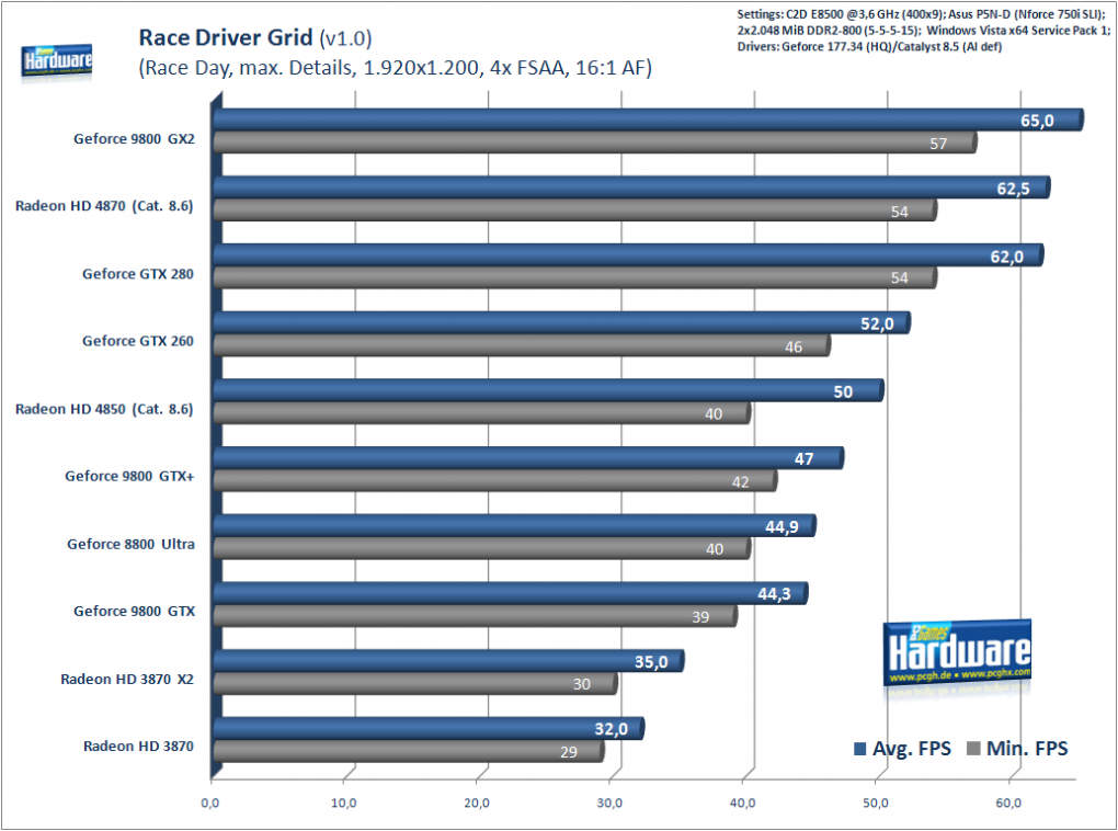 Race Driver GRID, 1.920x1.200, 4x FSAA, 16:1 AF