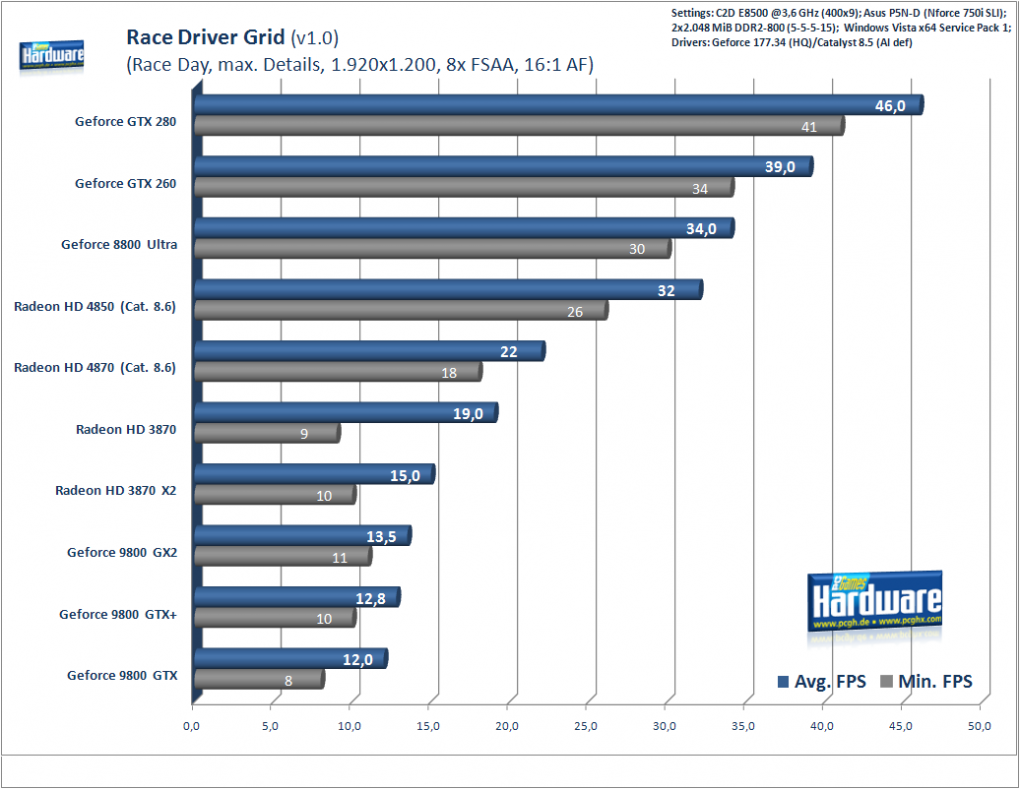 Race Driver GRID, 1.920x1.200, 8x FSAA, 16:1 AF