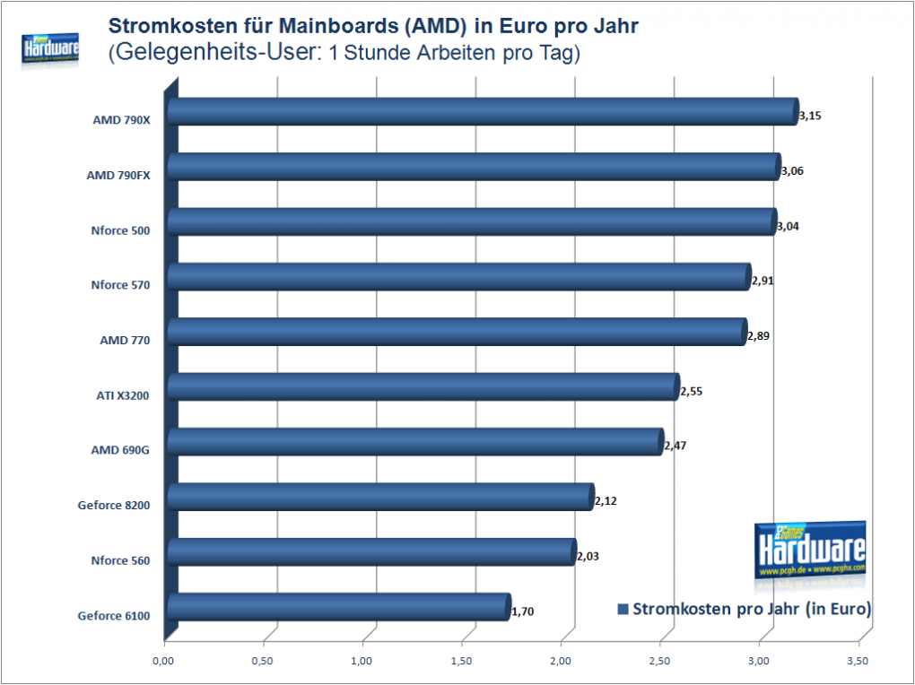 PCGH-Stromkosten-Special: Mainboards (AMD), Profil: Gelegenheits-User