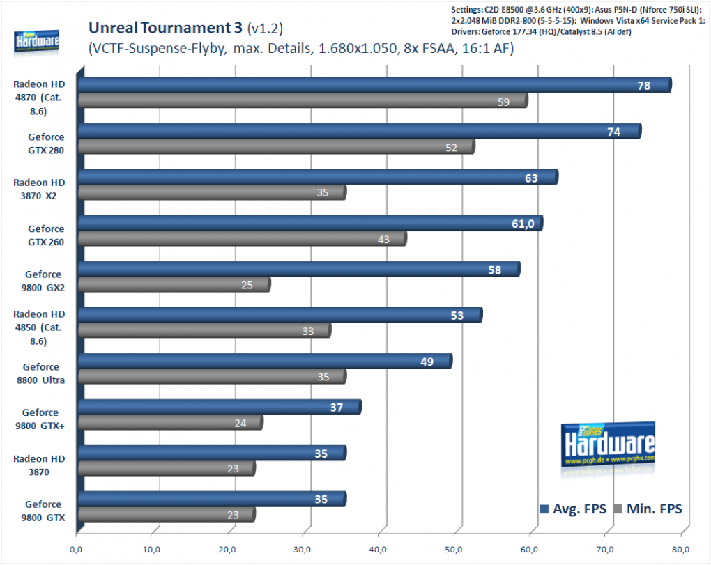 UT3, 1.680x1.050, 8x FSAA, 16:1 AF
