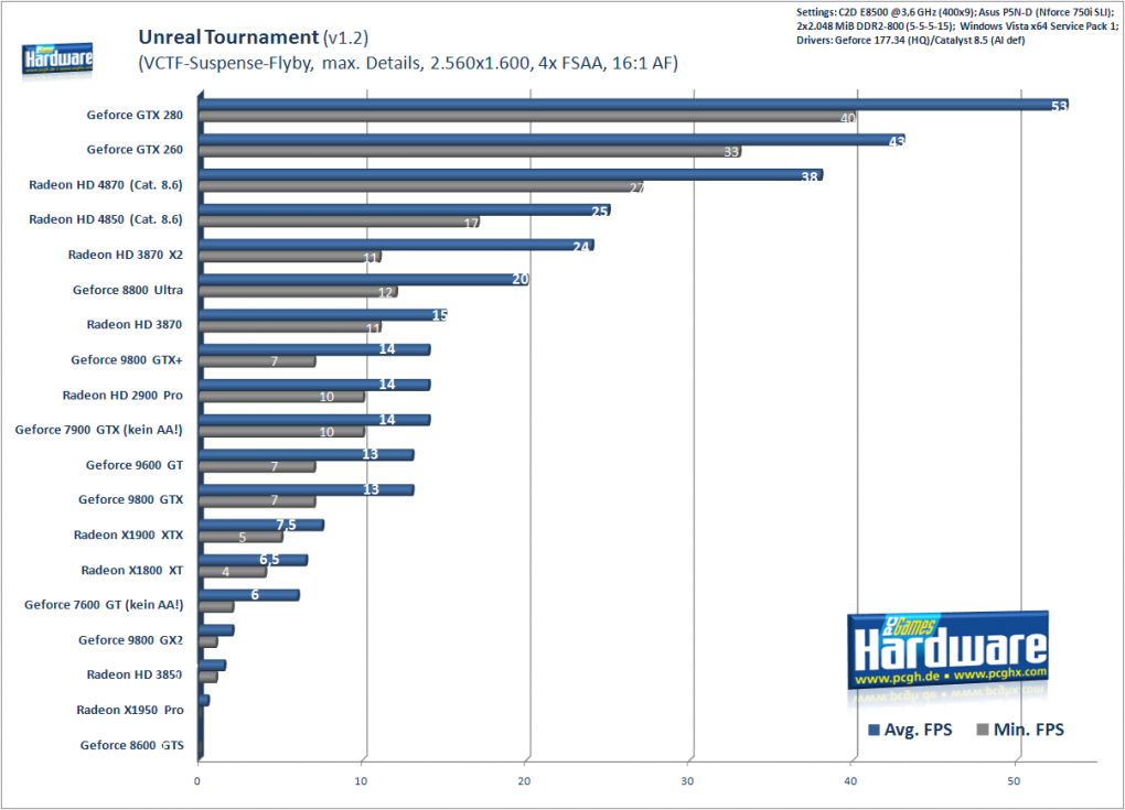 UT3, 2.560x1.600, 4x FSAA, 16:1 AF