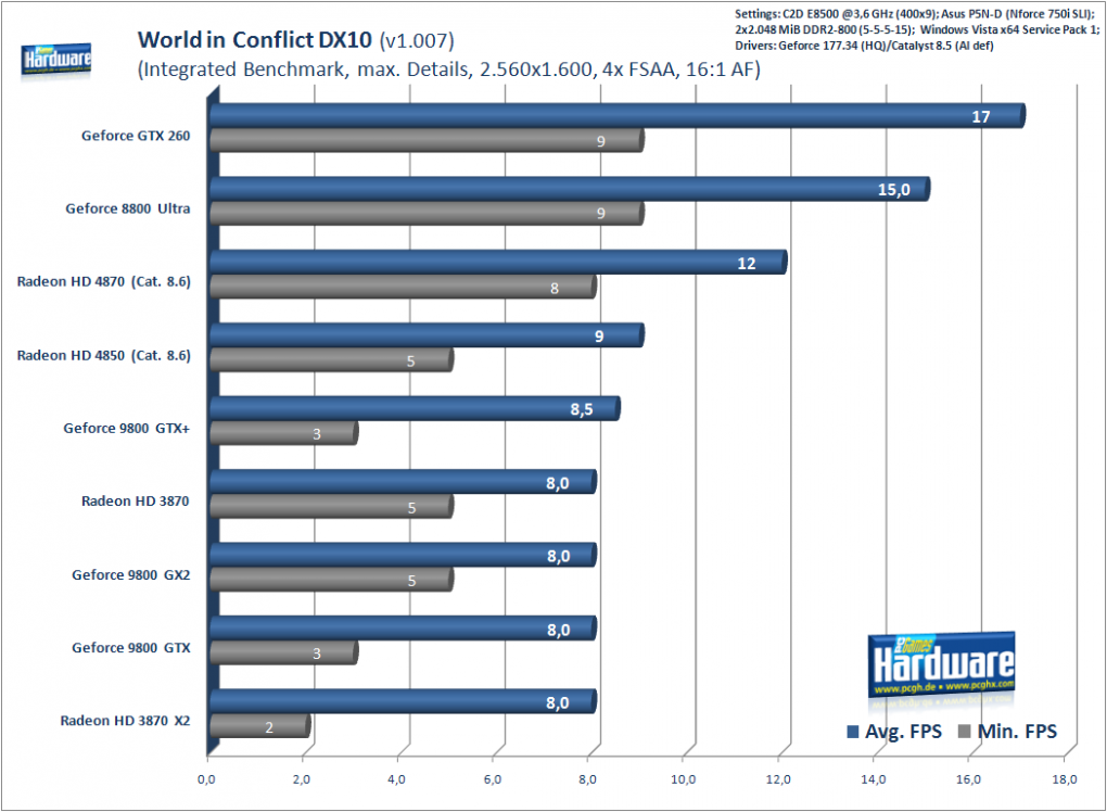 World in Conflict, 2.560x1.200, 4x FSAA, 16:1 AF