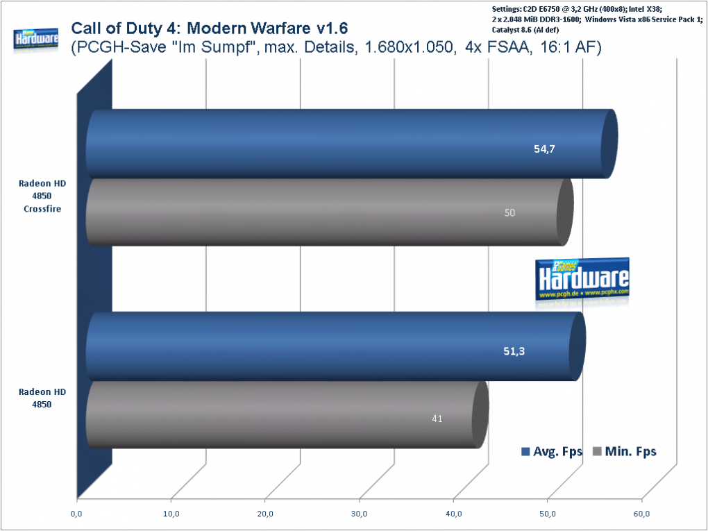 CoD4, 1.680x1.050, 4xFSAA, 16xAF