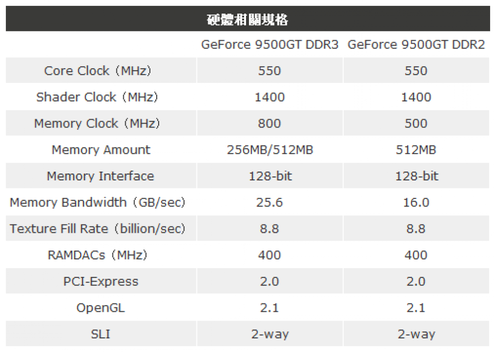 Die Eckdaten der Geforce 9500 GT (Bild: Tomshardware.tw)