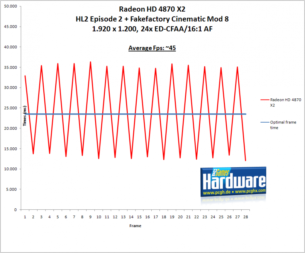 Radeon HD 4870 X2: Mikroruckeln der schlimmsten Sorte (Bild: PCGH)