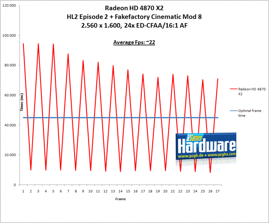 Radeon HD 4870 X2: Mikroruckeln der schlimmsten Sorte (Bild: PCGH)