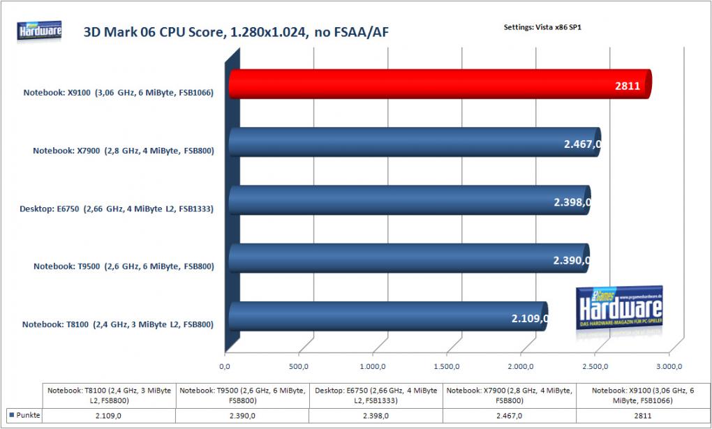 3DMark06: CPU-Score (Bild: PCGH)