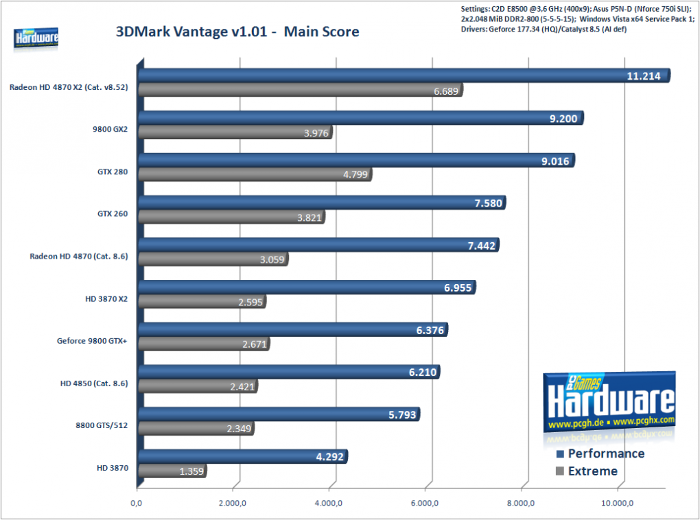 3DMark Vantage Main Score