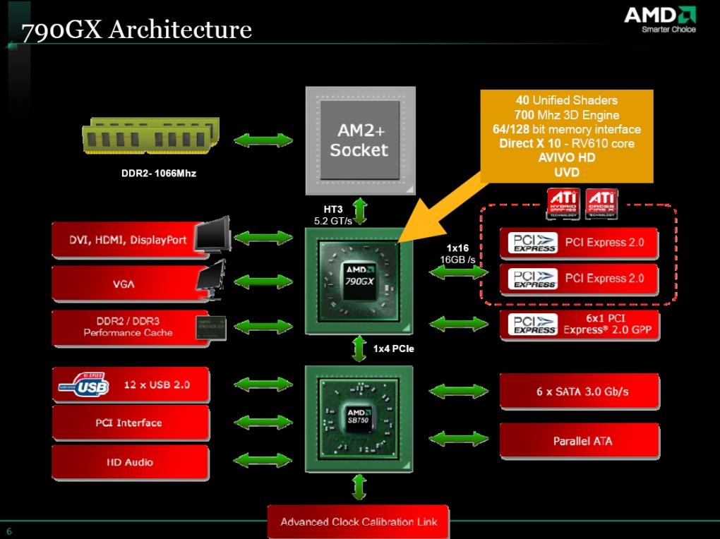 Block-Diagramm: 790GX (Bild: AMD)
