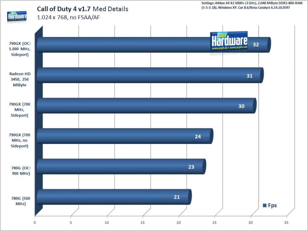 Call of Duty 4 (Benchmark: PCGH)