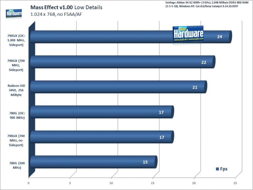 Mass Effect (Benchmark: PCGH)
