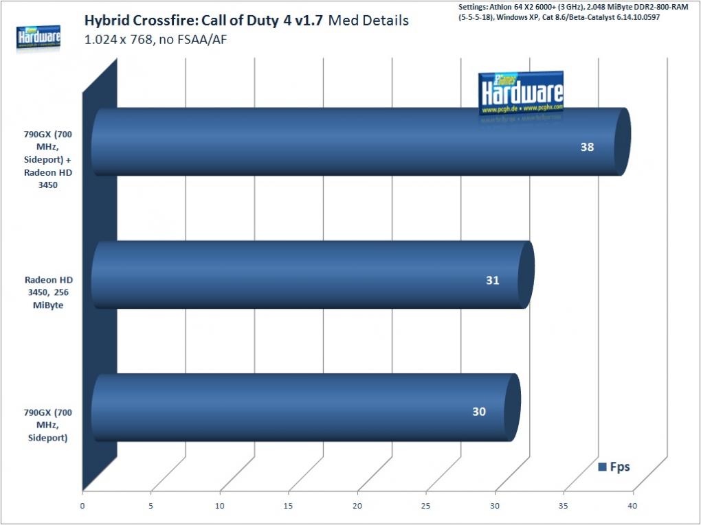 Call of Duty 4 (Benchmark: PCGH)