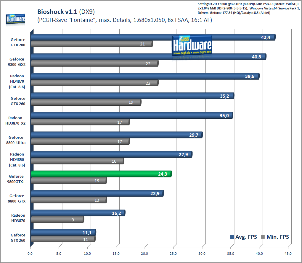 Bioshock: 1.680x1.050, 8xMSAA/16xAF