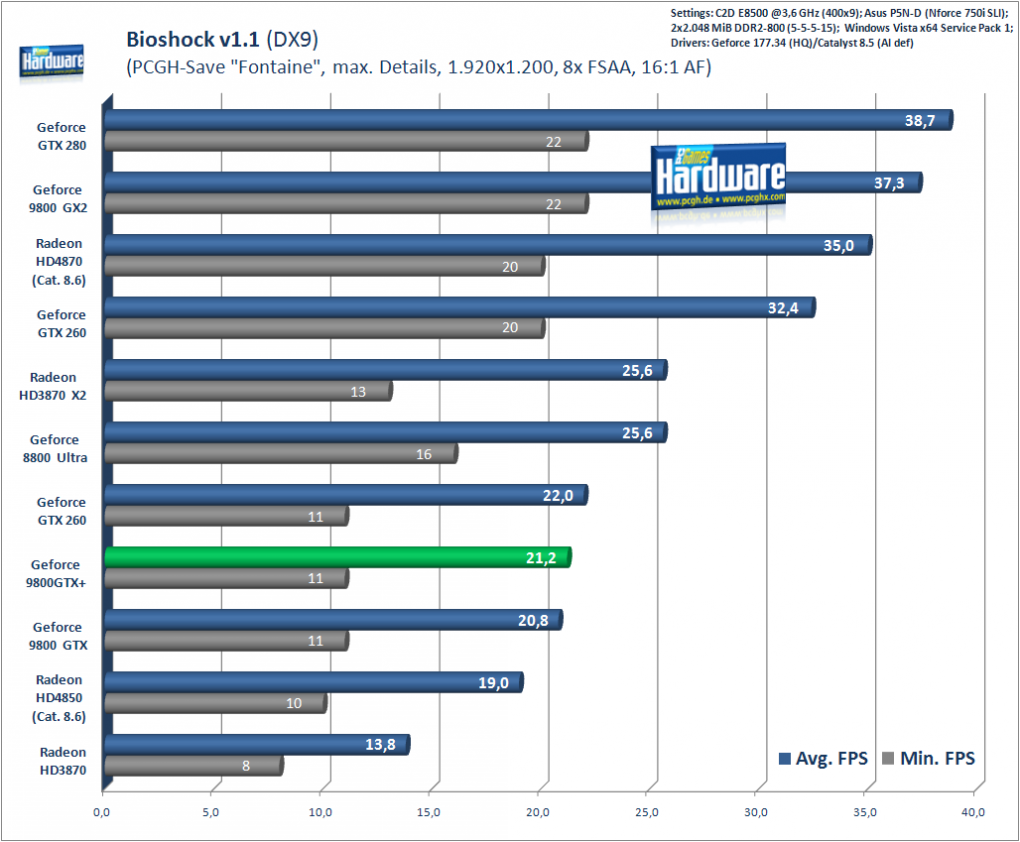 Bioshock: 1.920x1.200, 8xMSAA/16xAF