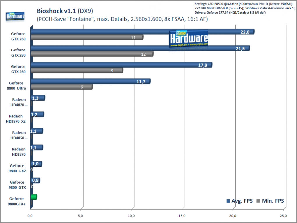 Bioshock: 2.560x1.600, 8xMSAA/16xAF