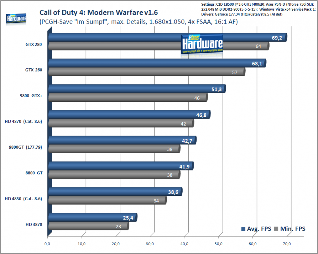 Call of Duty 4: 1.680x1.050, 4x FSSAA, 16x AF