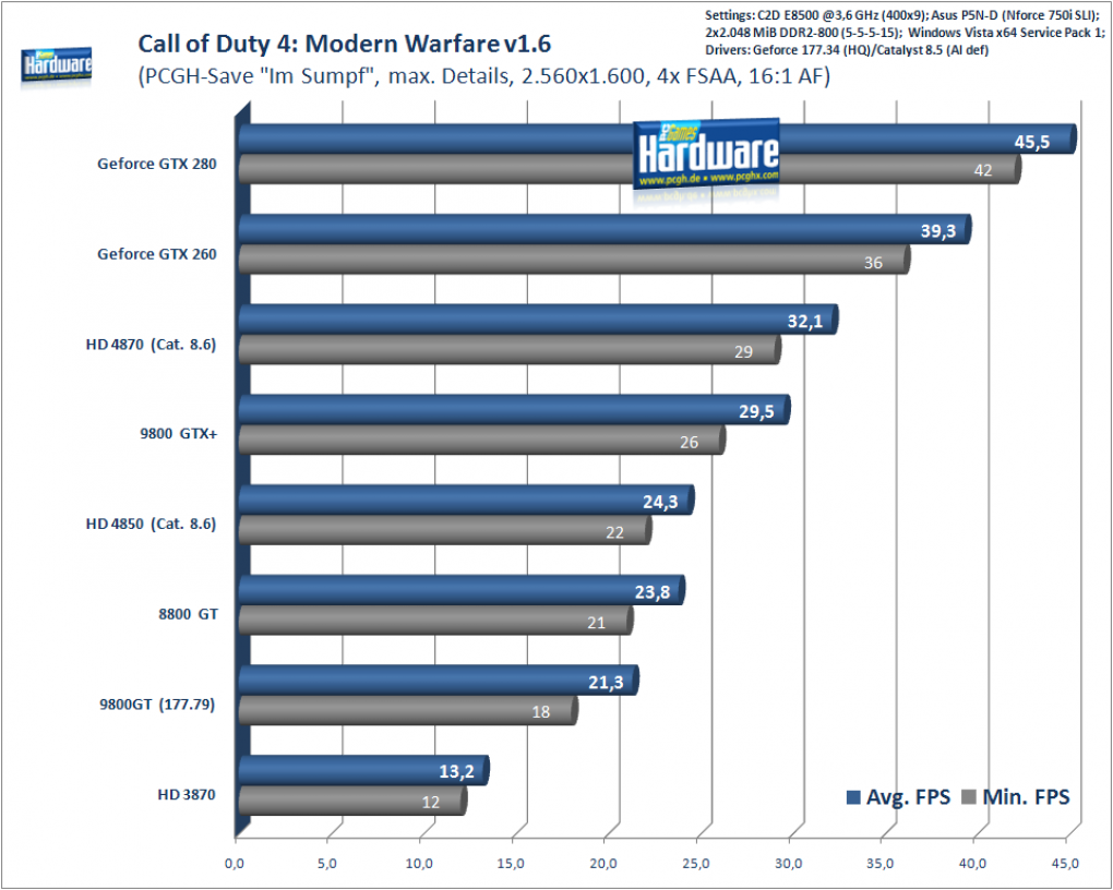 Call of Duty 4: 2.560x1.600, 4x FSAA, 16x AF