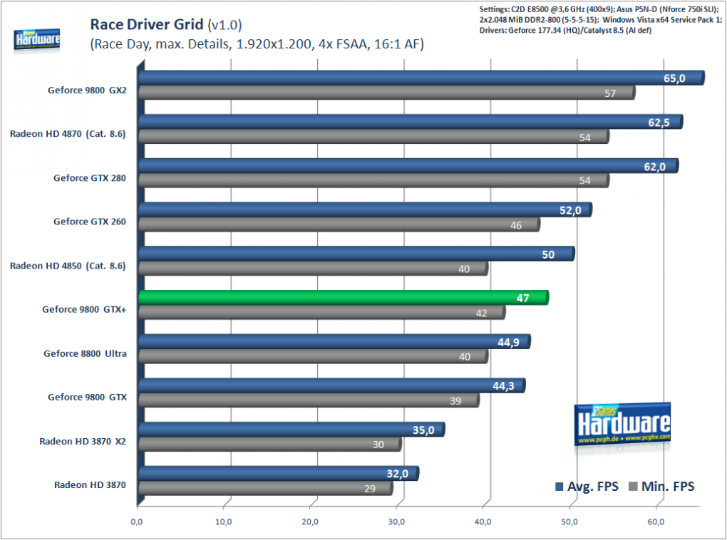 Race Driver Grid: 1.920x1.200, 4xMSAA/16xAF