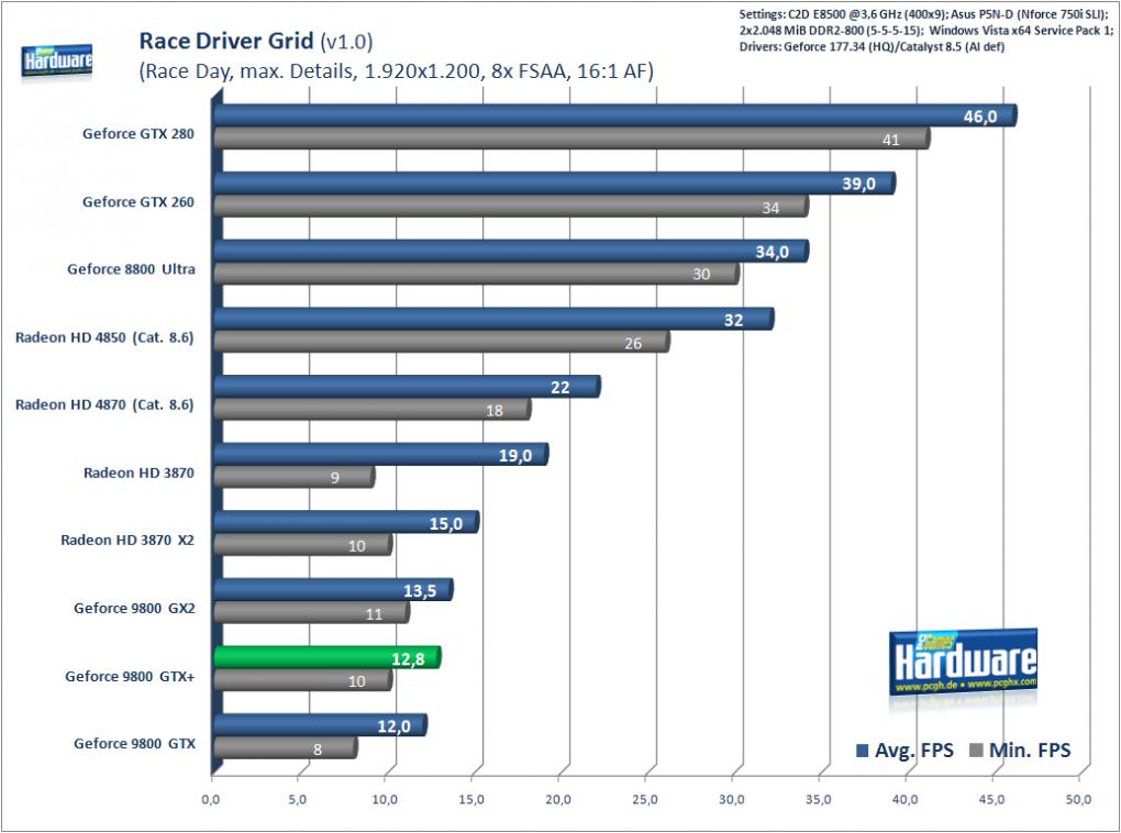 Race Driver Grid: 1.920x1.200, 8xMSAA/16xAF
