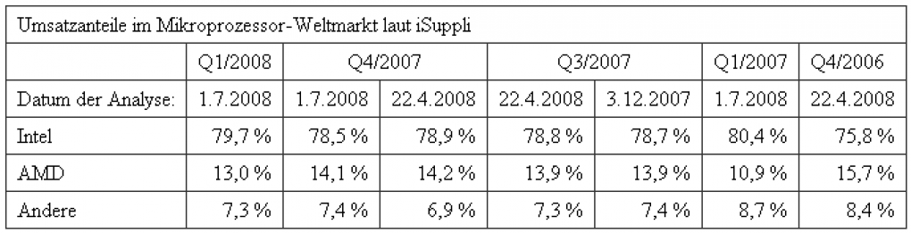 Marktanteile von AMD im Vergleich (Bild: Heise)