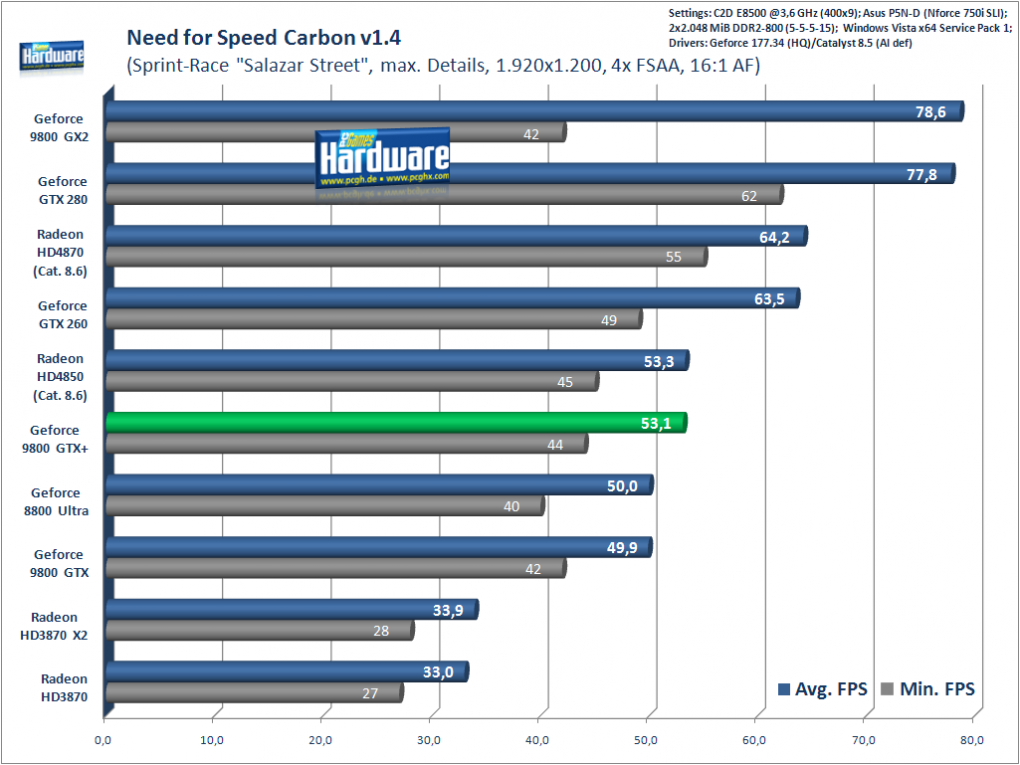Need for Speed Carbon: 1.920x1.200, 4xMSAA/16xAF