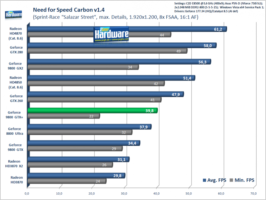 Need for Speed Carbon: 1.920x1.200, 8xMSAA/16xAF