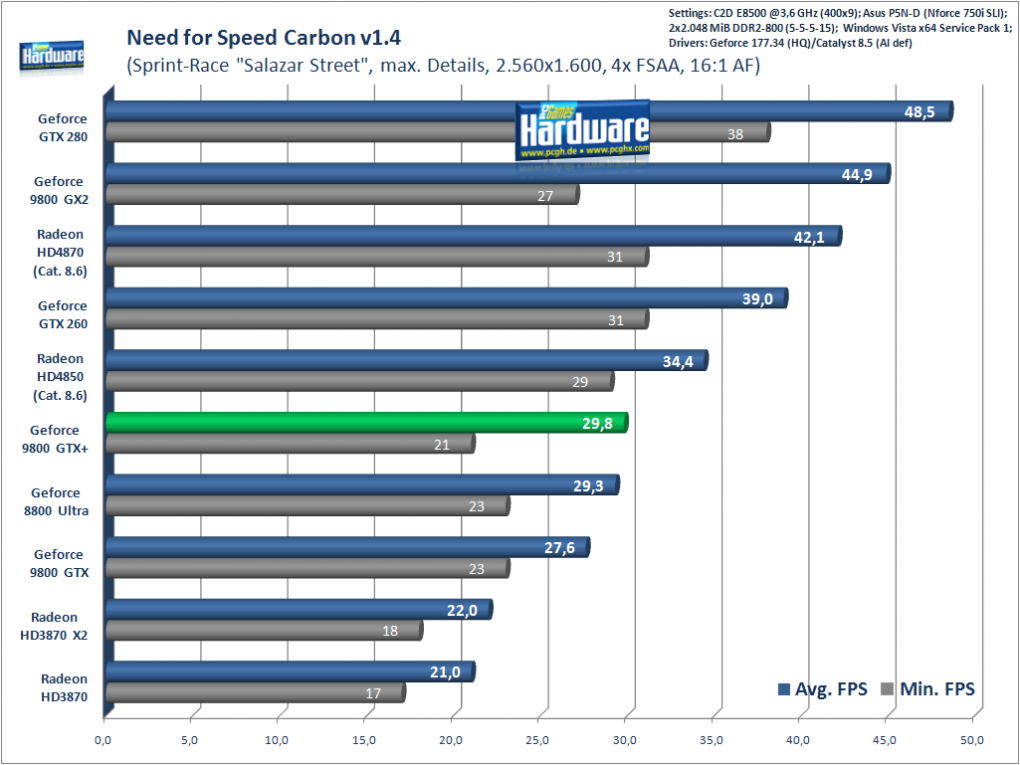 Need for Speed Carbon: 2.560x1.600, 4xMSAA/16xAF